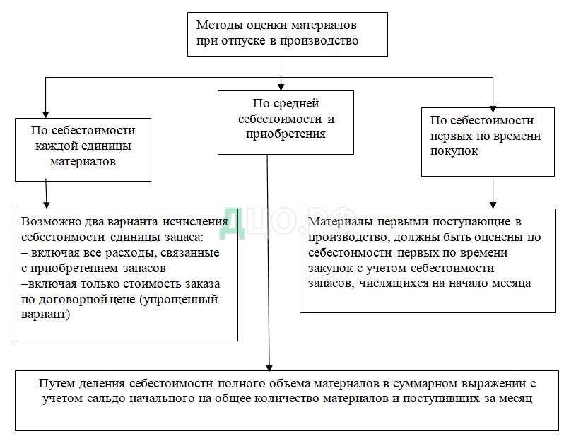 Курсовая Работа На Тему Учет Материальных Запасов